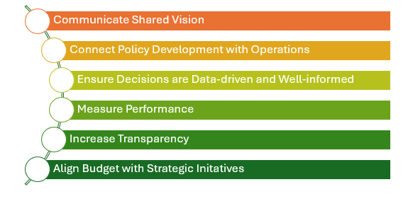 Strategic plan objectives