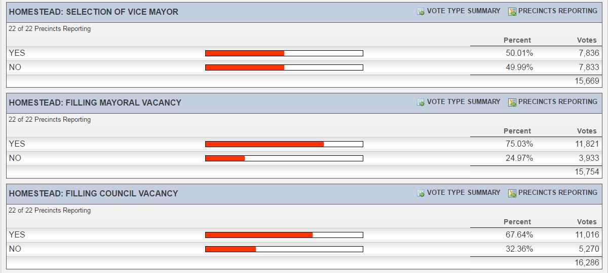 Preliminary Election Results